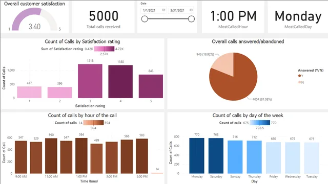Call Center DataSet — Atendimento ao Cliente dashboard in Power BI