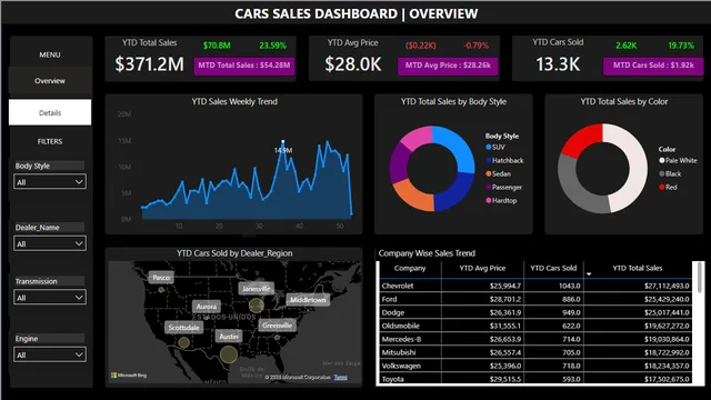 Car Sales — Power BI में बिक्री डैशबोर्ड