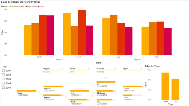 DTC Sales — Power BI में बिक्री डैशबोर्ड