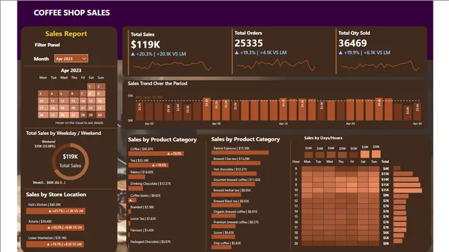 CoffeeShopSalesDashboard — dashboard de Vendas em Power BI