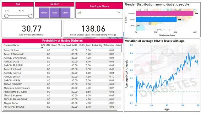 Diabetes Prediction Assessment — dashboard de Saúde em Power BI