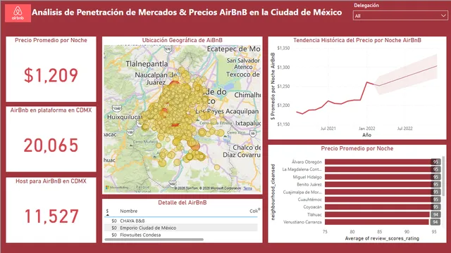 AirBnB CDMX — Turismo dashboard in Power BI
