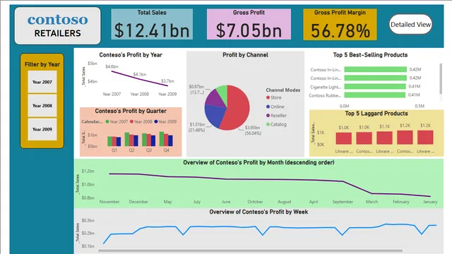 DhavalTailorPBI — dashboard de Governança BI em Power BI