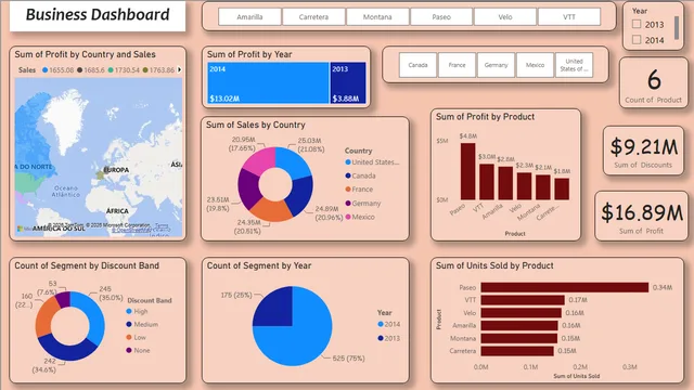 Business Bi — Power BI में Governança BI डैशबोर्ड