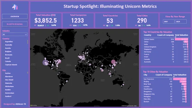 Startup Spotlight — dashboard de Marketing em Power BI