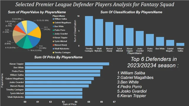 FantasyPLPlayersPerformanceAnalysis — Marketing dashboard in Power BI