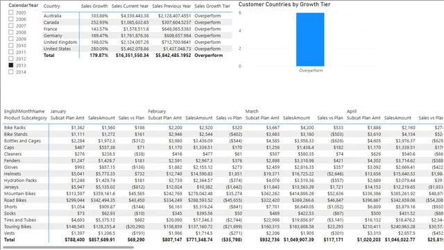 CH3_R7 — Power BI में अन्य डैशबोर्ड