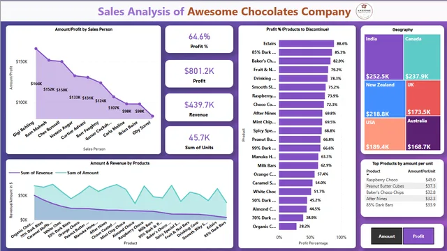 Awesomechocolates — Power BI में बिक्री डैशबोर्ड