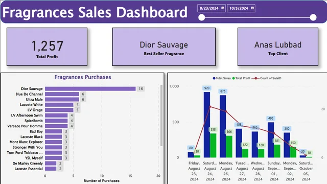 Fragrance Sales Dashboard — Power BI में बिक्री डैशबोर्ड