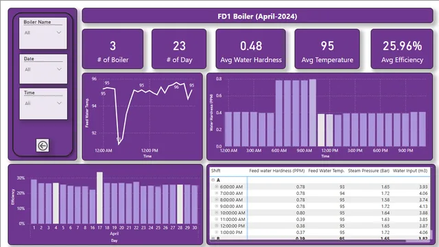 FD1 — dashboard de Operações em Power BI