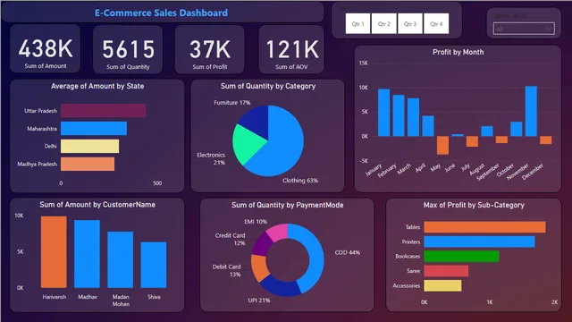 Ecommerce Sales Dashboard data Analysis using Power BI — panel de Marketing en Power BI