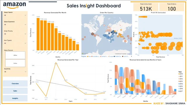 Amazon Sales Data - Analysis — dashboard de Vendas em Power BI
