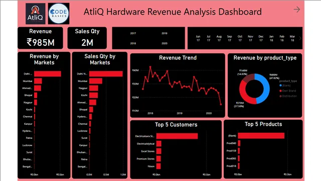 AtliQ Hardware Revenue Analysis Dashboard — Finance dashboard in Power BI
