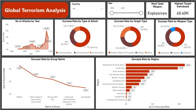 Global Terrorism Analysis — Governança BI dashboard in Power BI