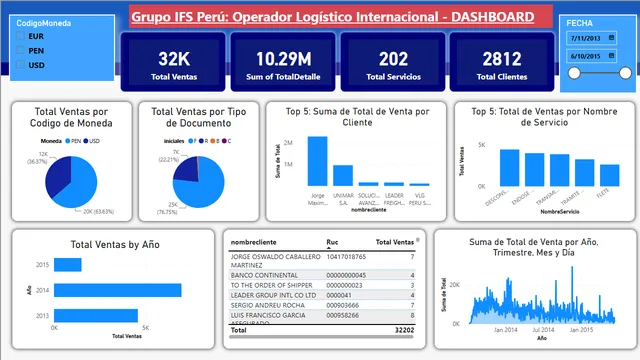 Dashboard-Final-ETL — dashboard de Operações em Power BI