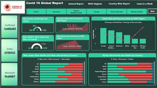 Covid 19 Report — Governança BI dashboard in Power BI