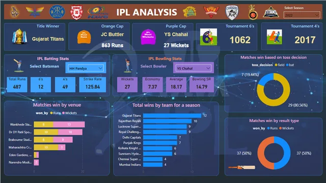 Cricket IPL analysis — dashboard de Esportes em Power BI