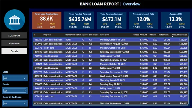 Financial domain Bank Report — Finance dashboard in Power BI