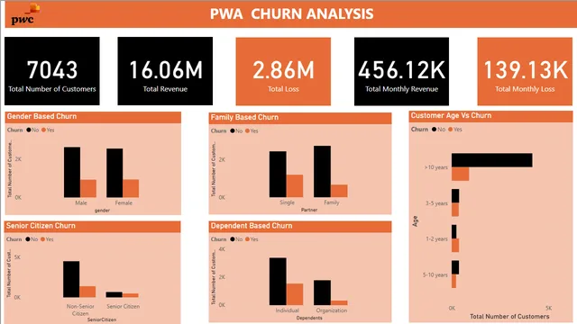 Churn Data Analysis — Análise de Dados dashboard in Power BI