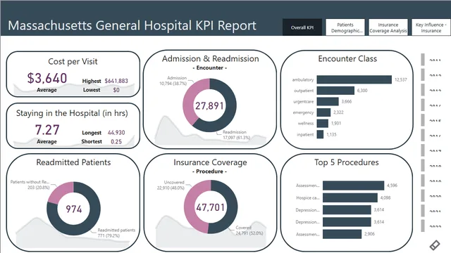 Hospital_Challenge_Final — dashboard de Operações em Power BI