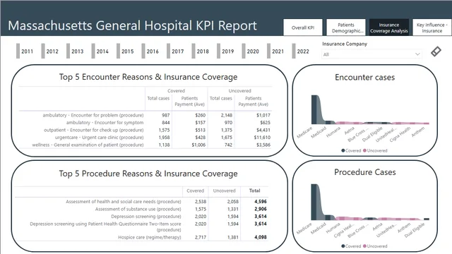 Hospital_Challenge_Final — tela Insurance Coverage Analysis