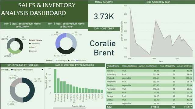 1541_NIKHITHA_SALES & INVENTORY-ANALYSIS — Sales dashboard in Power BI
