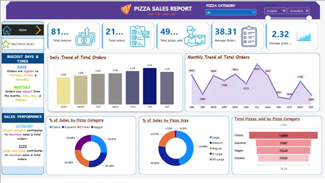 Pizza Store — dashboard de Operações em Power BI