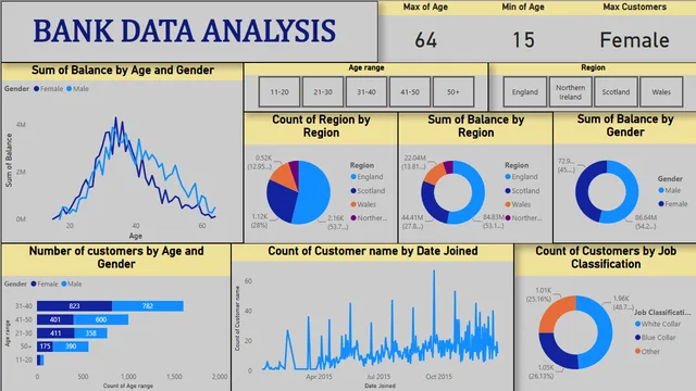 Bank data analysis Project 1 — dashboard de Financeiro em Power BI