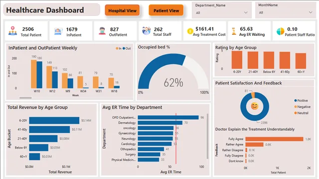 Health Care Dash board — dashboard de Saúde em Power BI