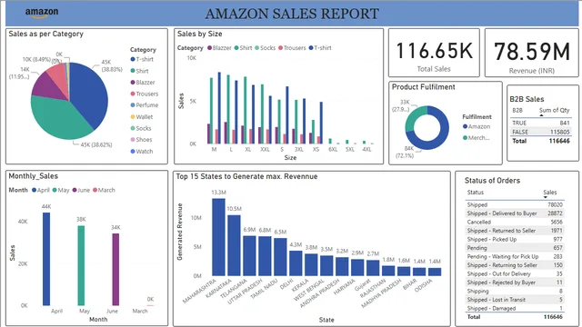 AMAZON SALES REPORT 2022 — Sales dashboard in Power BI