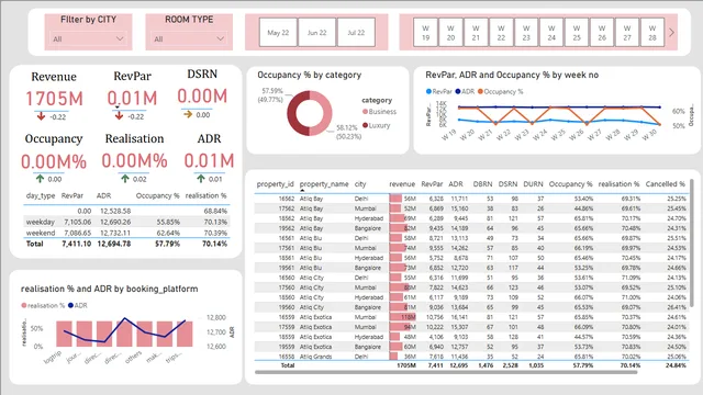 Hotel Management — dashboard de Operações em Power BI