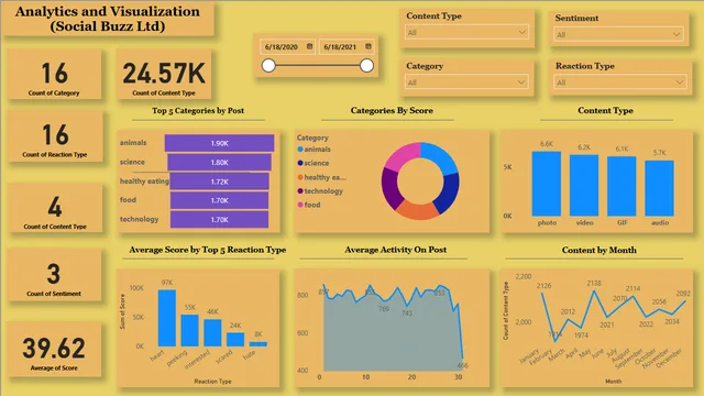 Analytics & Visualization (social buzz) — Marketing dashboard in Power BI