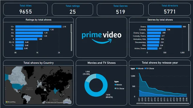 Amazon Prime Power BI Dashboard — dashboard de Marketing em Power BI