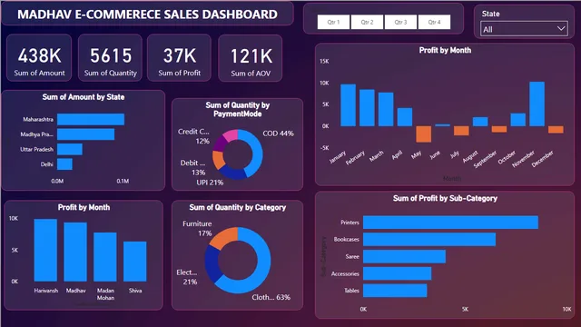 E-commerce sales analysis using power bi — Power BI में बिक्री डैशबोर्ड