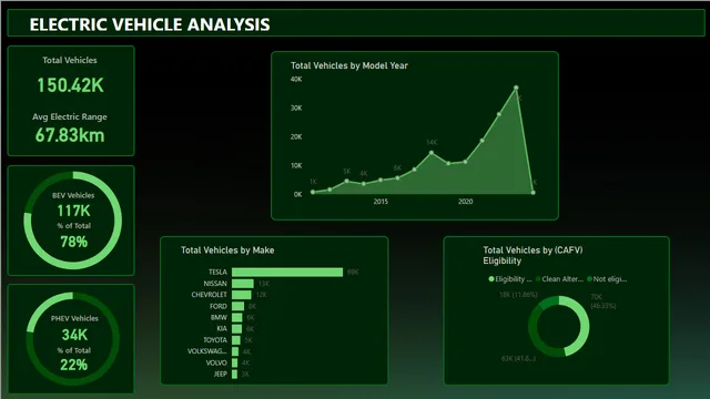 Electric Analysis — panel de Operaciones en Power BI