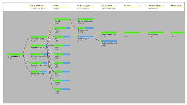 Distribution_Tree_Supply_Chain_Sample — dashboard de Supply Chain em Power BI