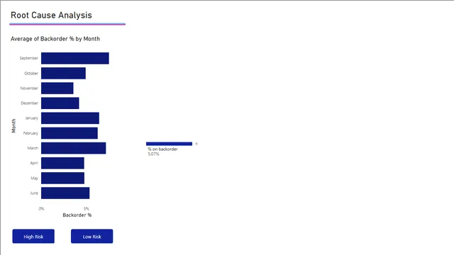Distribution_Tree_Supply_Chain_Sample — tela Exploratory Analysis