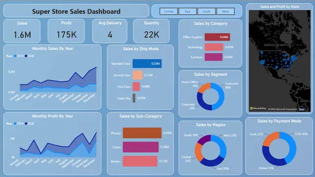 Amazon Sales Forecasting Dashboard — dashboard de Vendas em Power BI