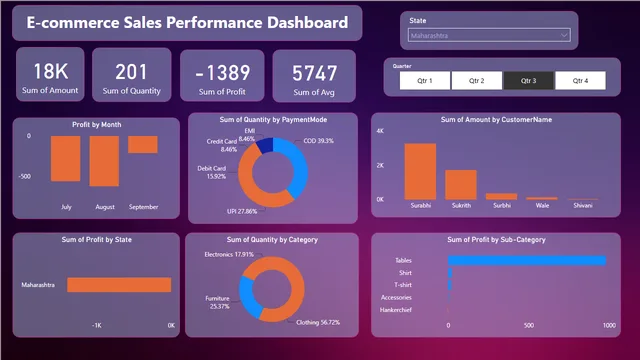 E- कॉमर्स बिक्री प्रदर्शन डैशबोर्ड_Power_bi — Power BI में बिक्री डैशबोर्ड