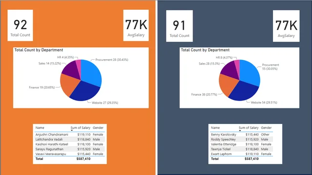 Data Analysis — Dados dashboard in Power BI