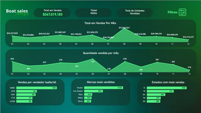 Boat Prices — Power BI में बिक्री डैशबोर्ड