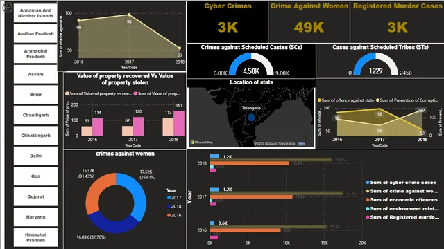 राज्यवार अपराध रिपोर्ट — Power BI में Segurança डैशबोर्ड