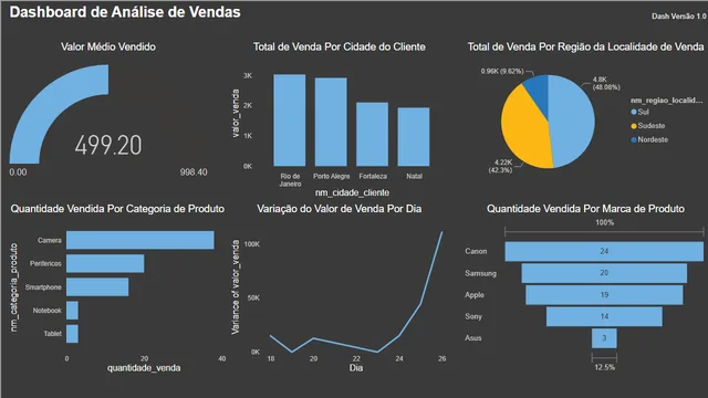 AnaliseDW — Governança BI dashboard in Power BI