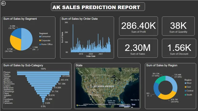 AK SALES PREDICTION -2 — panel de Ventas en Power BI
