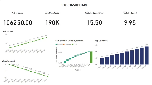 CTO Dashboard — Governança BI dashboard in Power BI