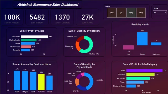 EcommerceSales — Sales dashboard in Power BI
