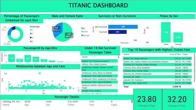 Dashboard Titanic — panel de Otros en Power BI