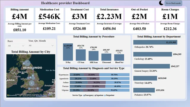 HealthCare_Dashboard-1 — dashboard de Saúde em Power BI