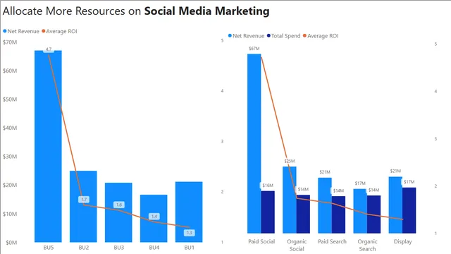Campaign_Performance_Analysis_HarperY — dashboard de Marketing em Power BI
