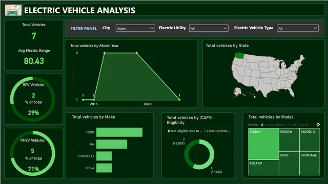 Electric vehicle analysis project power bi — panel de Operaciones en Power BI
